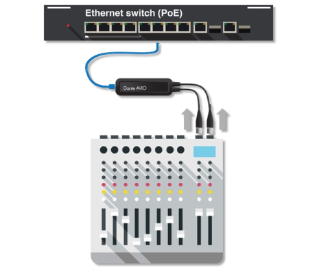 Dante AVIO 2-Channel Analog Input Adapter