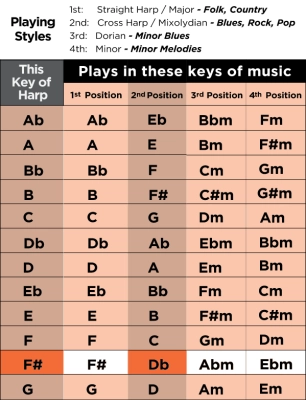 Major Diatonic Harmonica - Key of Low F#