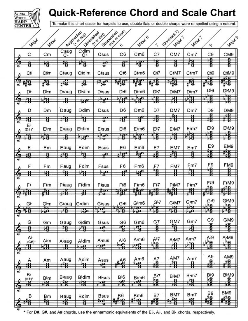 Quick-Reference Chord And Scale Chart - Woods - Harp - Sheet
