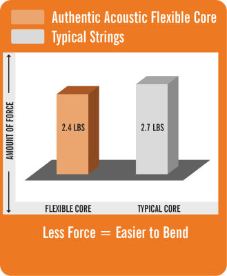 Authentic Acoustic Flexible Core Strings - 11-47 Custom Silk & Phosphor