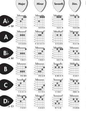 Guitar Chord Chart - Manus/Harnsberger