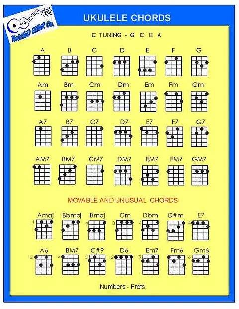 Ukulele Chord Chart - C Tuning