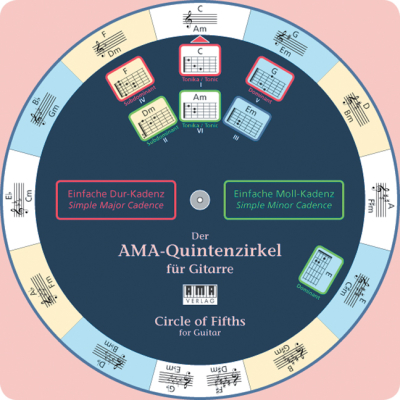 AMA Verlag - Circle of Fifths for Guitar Fiedler Guitare Roulette daccords