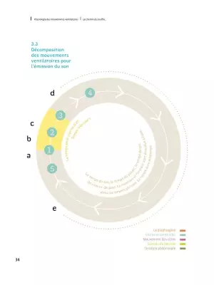 La Fabrique du son: Un guide pratique et accessible sur la respiration - Foissac-Delvaux - Book