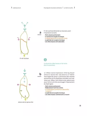 La Fabrique du son: Un guide pratique et accessible sur la respiration - Foissac-Delvaux - Book