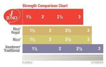 Clarinet Reeds - Strength 1 1/2 - Box of 25