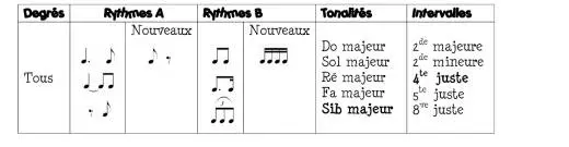 Dictee Musicale, Volume 4 - Lussier - Book