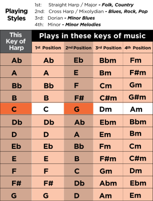 Major Diatonic Harmonica - Key of C