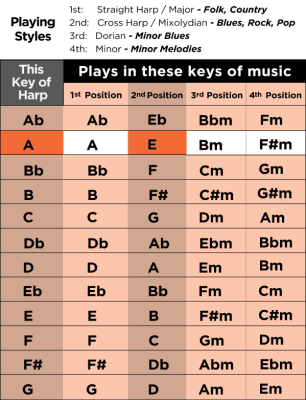 Major Diatonic Harmonica - Key of A
