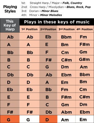 Major Diatonic Harmonica - Key of G