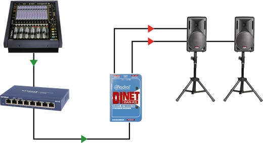 DiNET DAN-RX Dante Network Receiver