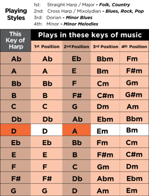 Major Diatonic Harmonica - Key of D