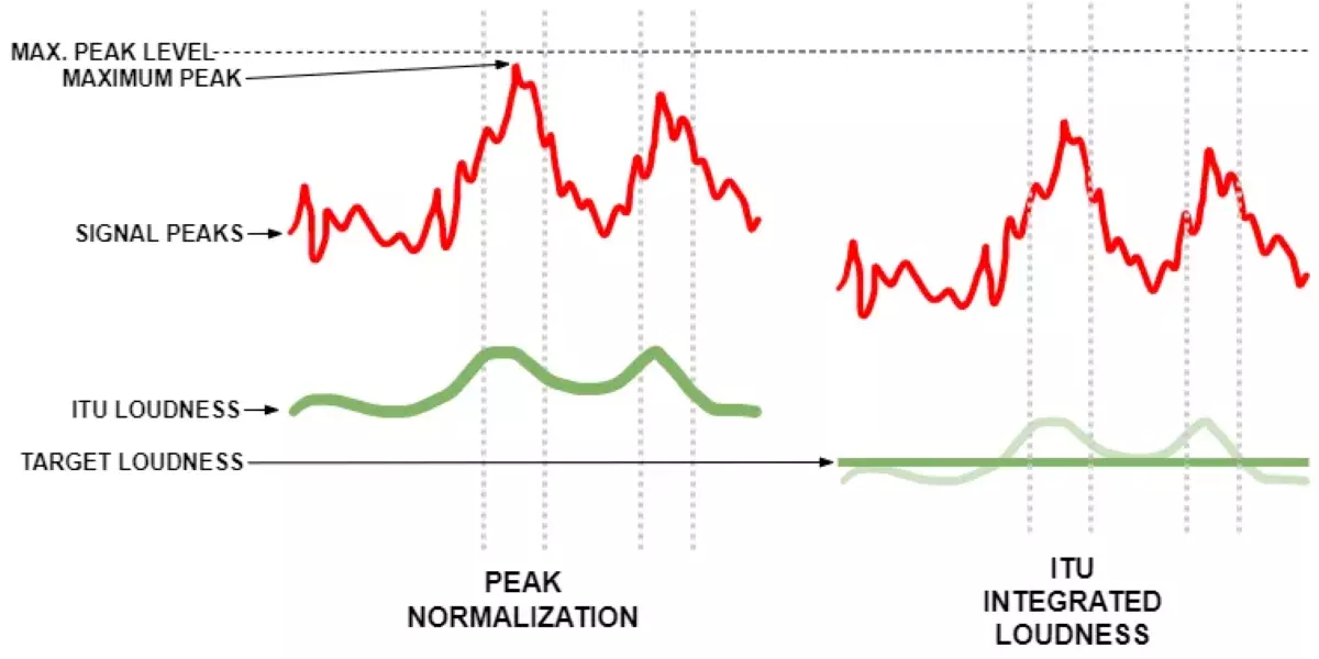 Loudness Normalization: The Future of File-Based Playback Image