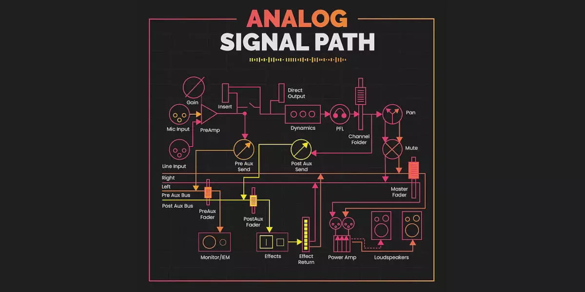 Understanding Signal Flows in a Mixing Console Image