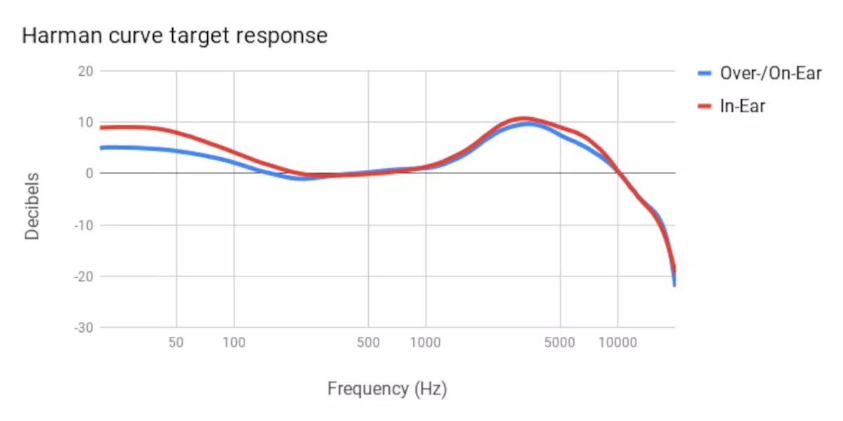 Make Headphones Sound Better with the Harman Curve Image