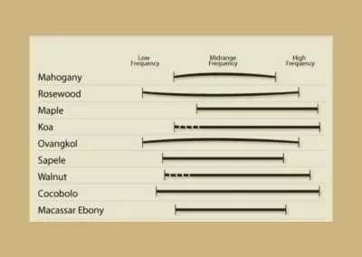 Ausman's Tone Chart