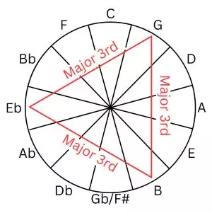 The circle of 5ths showing how the 3 keys of Giant Steps are equidistant from each other.